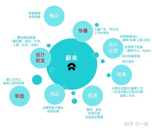 蔚来密码 用户企业x 社区x 高端电动车 知乎