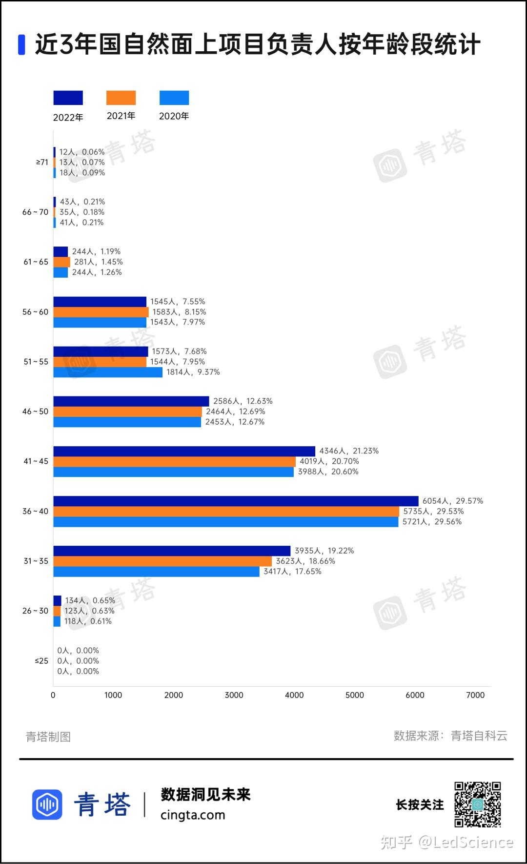 国自然放榜在即中标者年龄职级分布如何