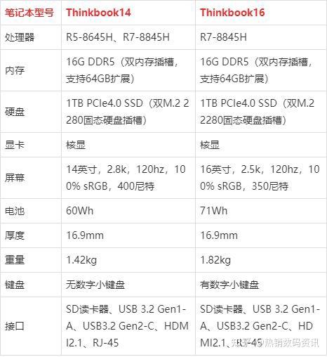 联想thinkbook14和thinkbook16 2024款锐龙版各个方面参数对比情况