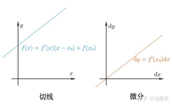 微分符号dxdy表示什么含义
