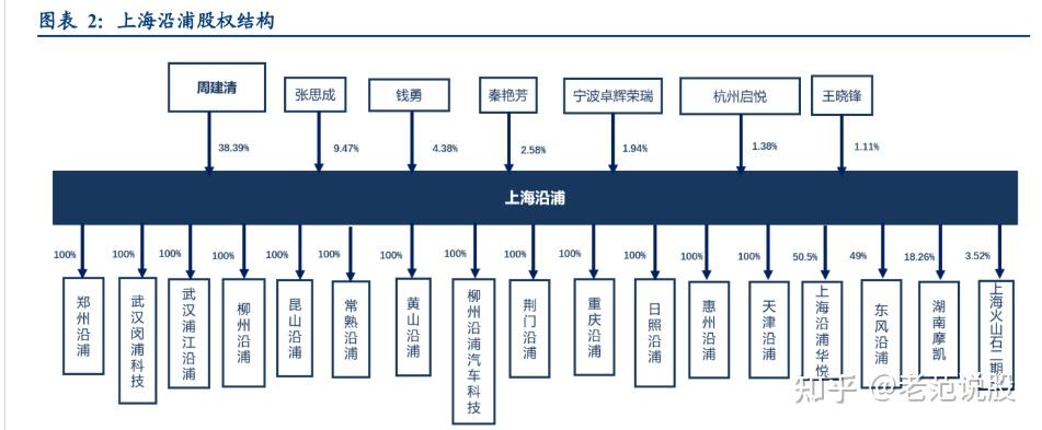 自主汽车座椅骨架龙头,上海沿浦:迎国产替代+ASP 提升的双重机遇 - 知乎