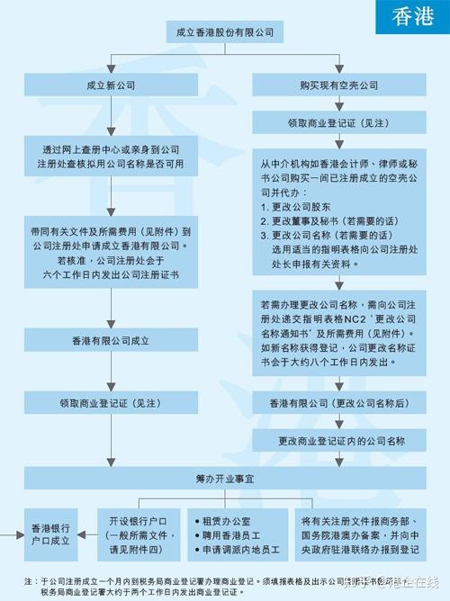 香港人注册大陆公司流程图片