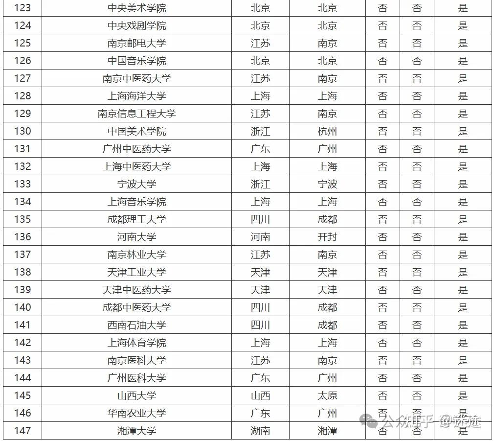 全国双一流高校名单及分布 - 知乎