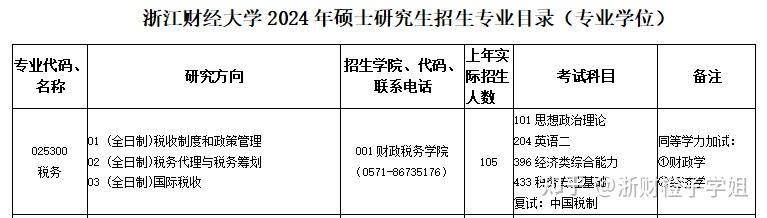 【25考研】浙江财经大学税务专业考研难度分析