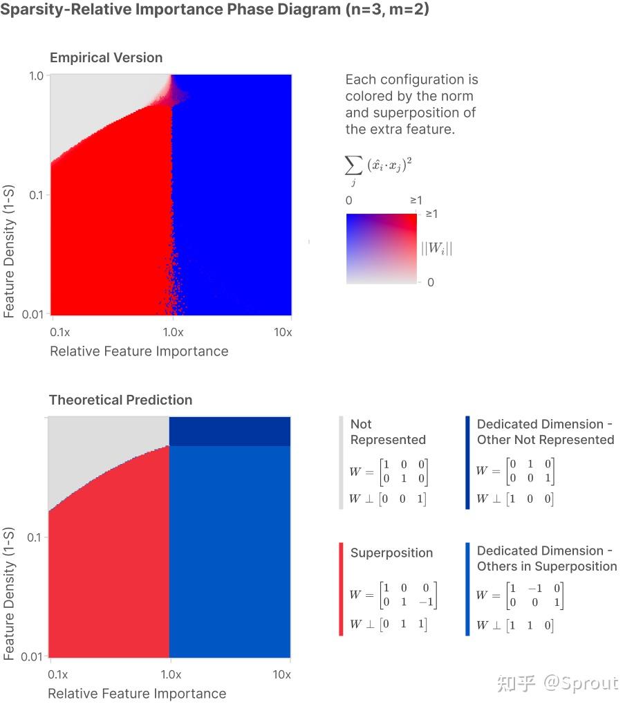 翻译 Toy Models of Superposition 知乎