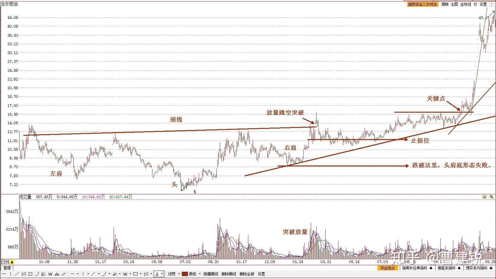 跟着经典学交易失败的头肩底