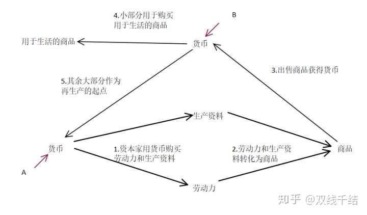 产阶级的剩余价值,给无产者多少货币,只要求无产者还以同样价值的劳动