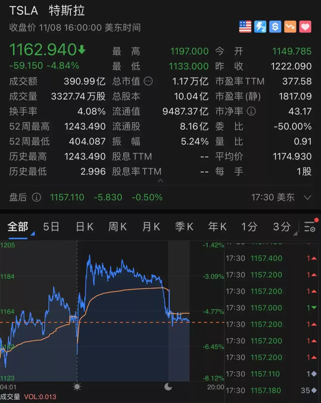 如何看待六成粉丝支持马斯克卖股票，特斯拉市值一夜蒸发3789 亿，创5 个月来最大跌幅？ - 知乎