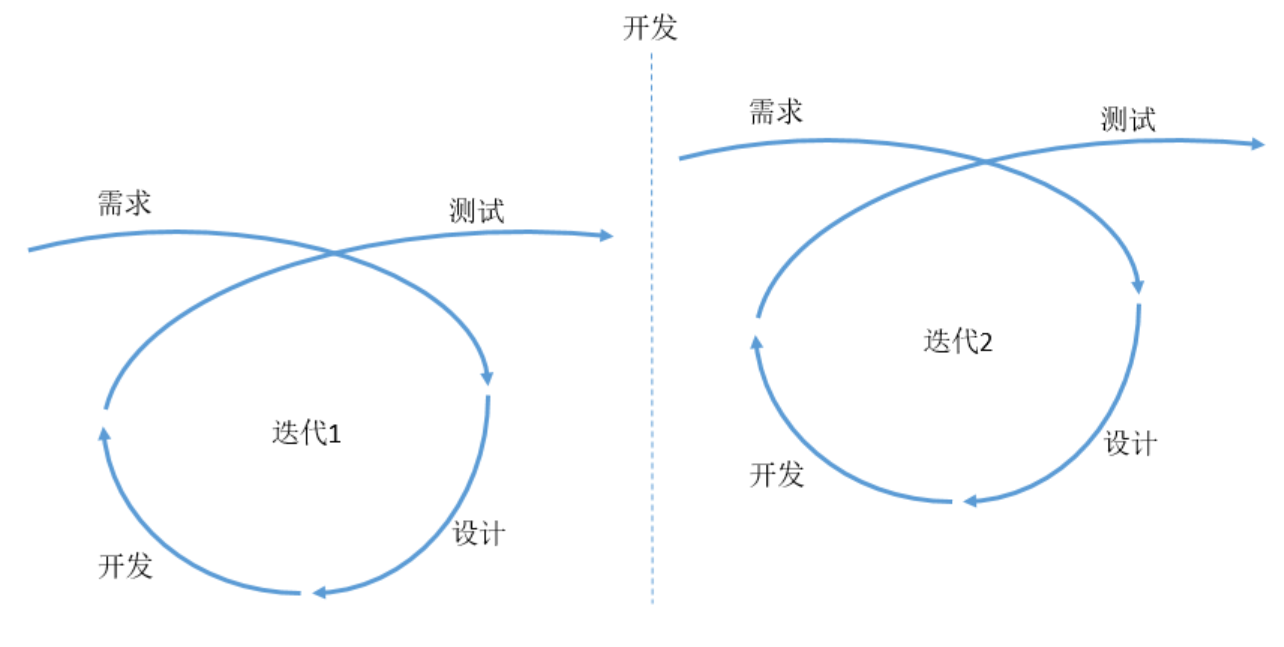 迭代式开发