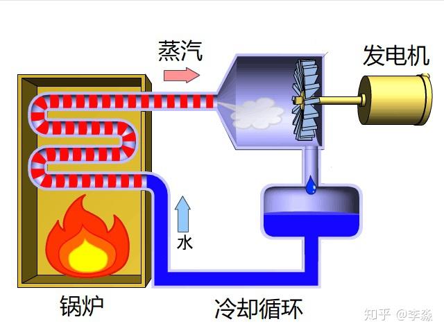 火力发电厂原理动画图片