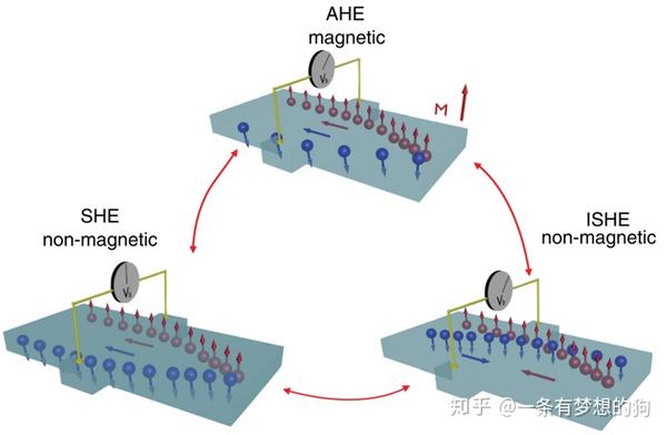 专题：Anomalous Hall Effect & Spin Hall Effect - 知乎