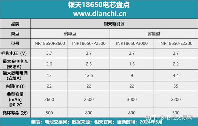 该表详细展示银天18650 电芯的参数及特点