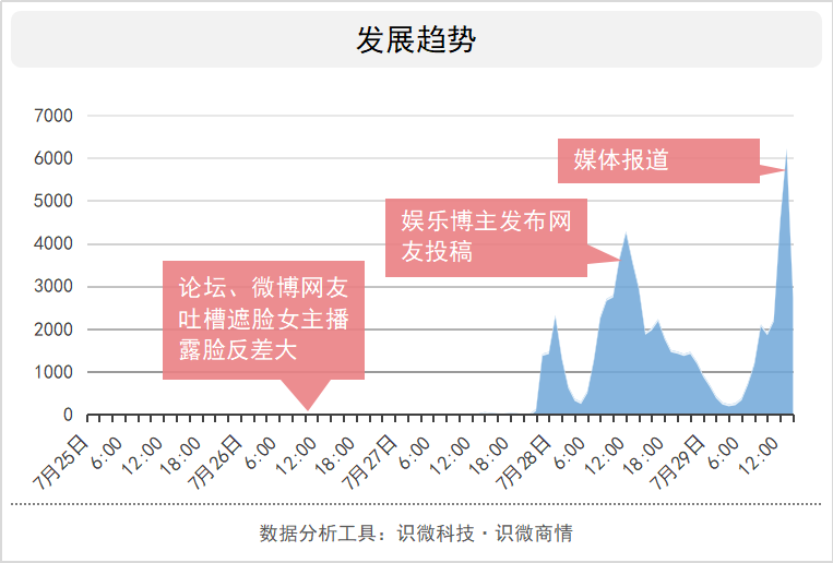 乔碧萝殿下直播不慎露脸事件中的舆论传播效应