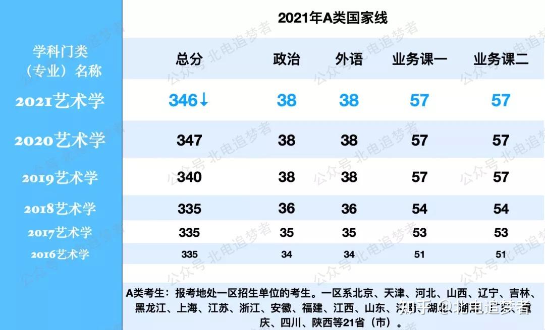 長按圖片識別二維碼,直達查分系統北京電影學院 藝術學碩士67北電