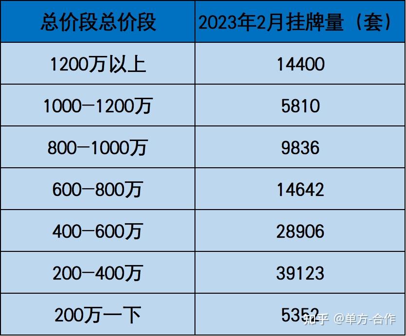 上海约12万套二手房挂牌,看看哪个区挂牌最多! - 知乎