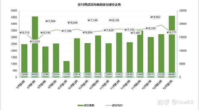 億房網2021年12月第3周武漢房價走勢