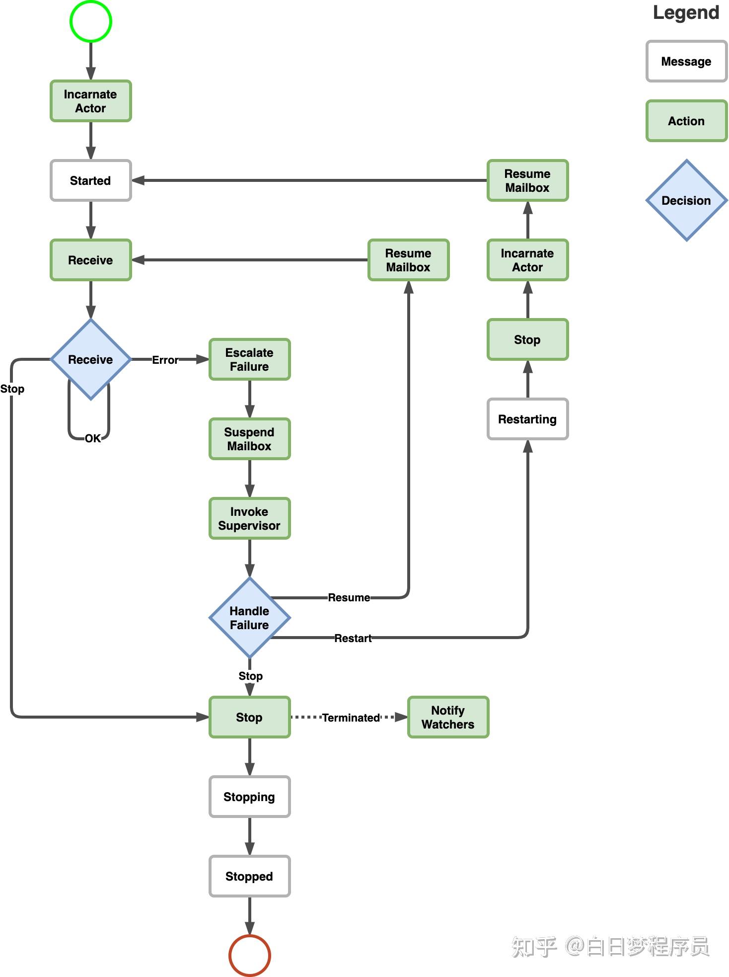 深入解析actor 模型(二): actor 在go 实践proto.Actor 源码解析 - 知乎