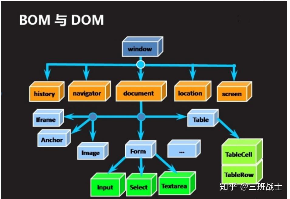 BOM和DOM基础 - 知乎