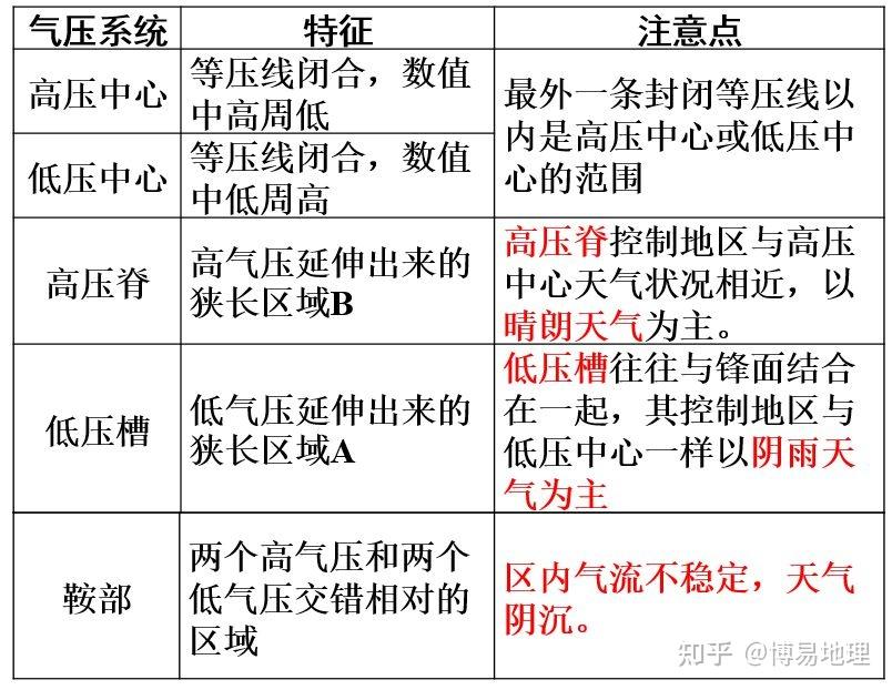 高压脊和低压槽天气图片