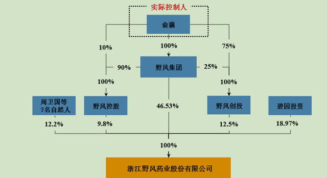 野风药业ipo营收净利润连降富二代实控人俞蘠曾醉心搞p2p