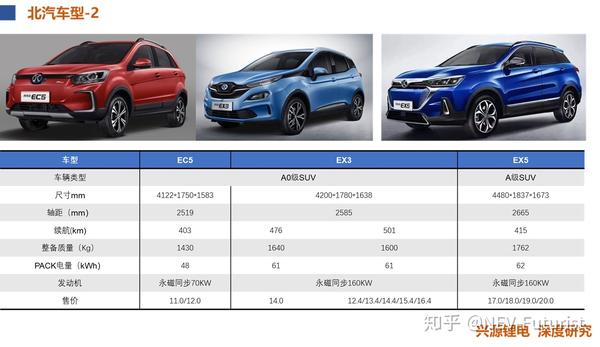 新能源汽车车型汇总 知乎