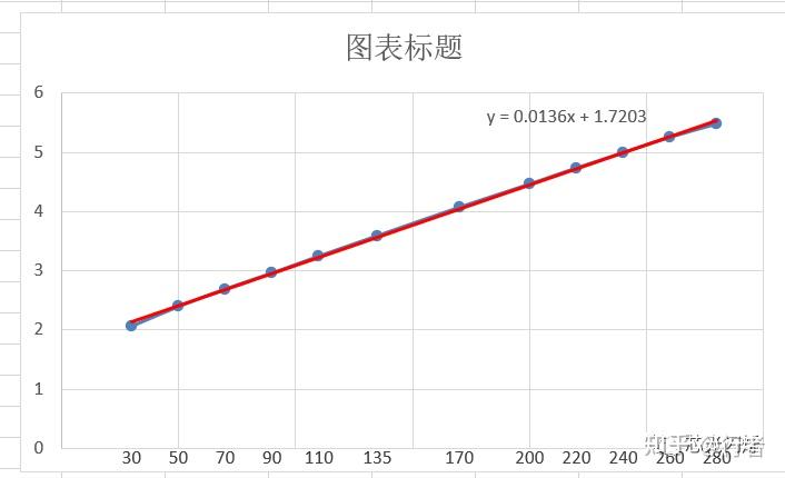 excel插入横坐标间距不等的散点图