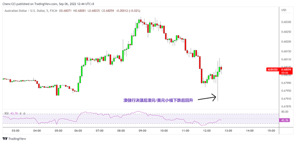 澳央行按预期加息50基点，澳元之后看跌态势不变