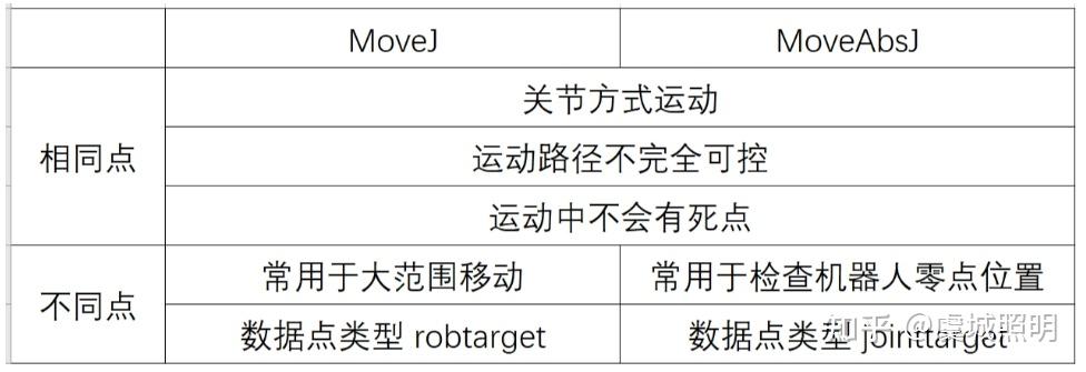ABB 工业机器人现场编程 -MoveJ、MoveL 、MoveAbsJ之间的区别及用法 - 知乎
