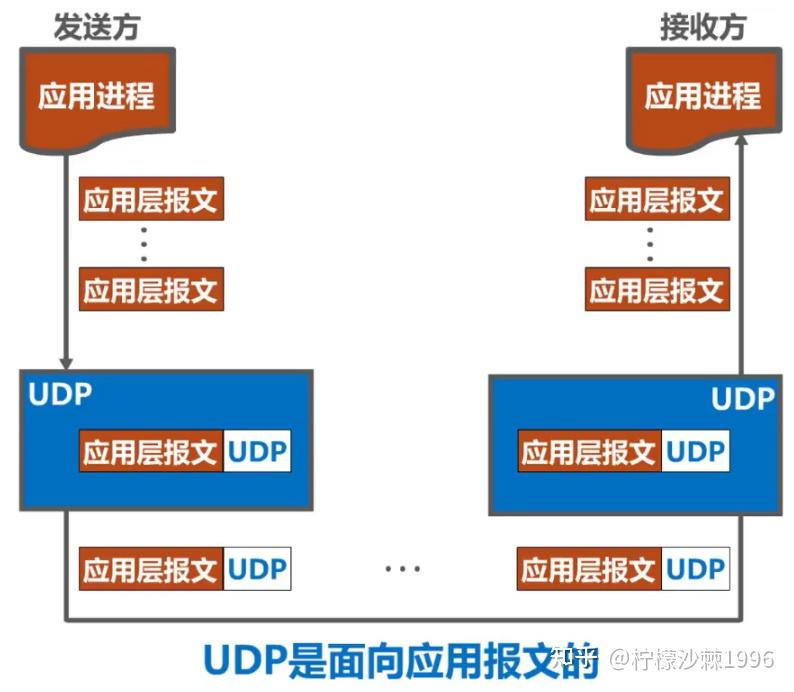  net 12 part1 udp tcp 