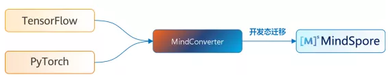 開源一週歲，MindSpore新特性巨量來襲