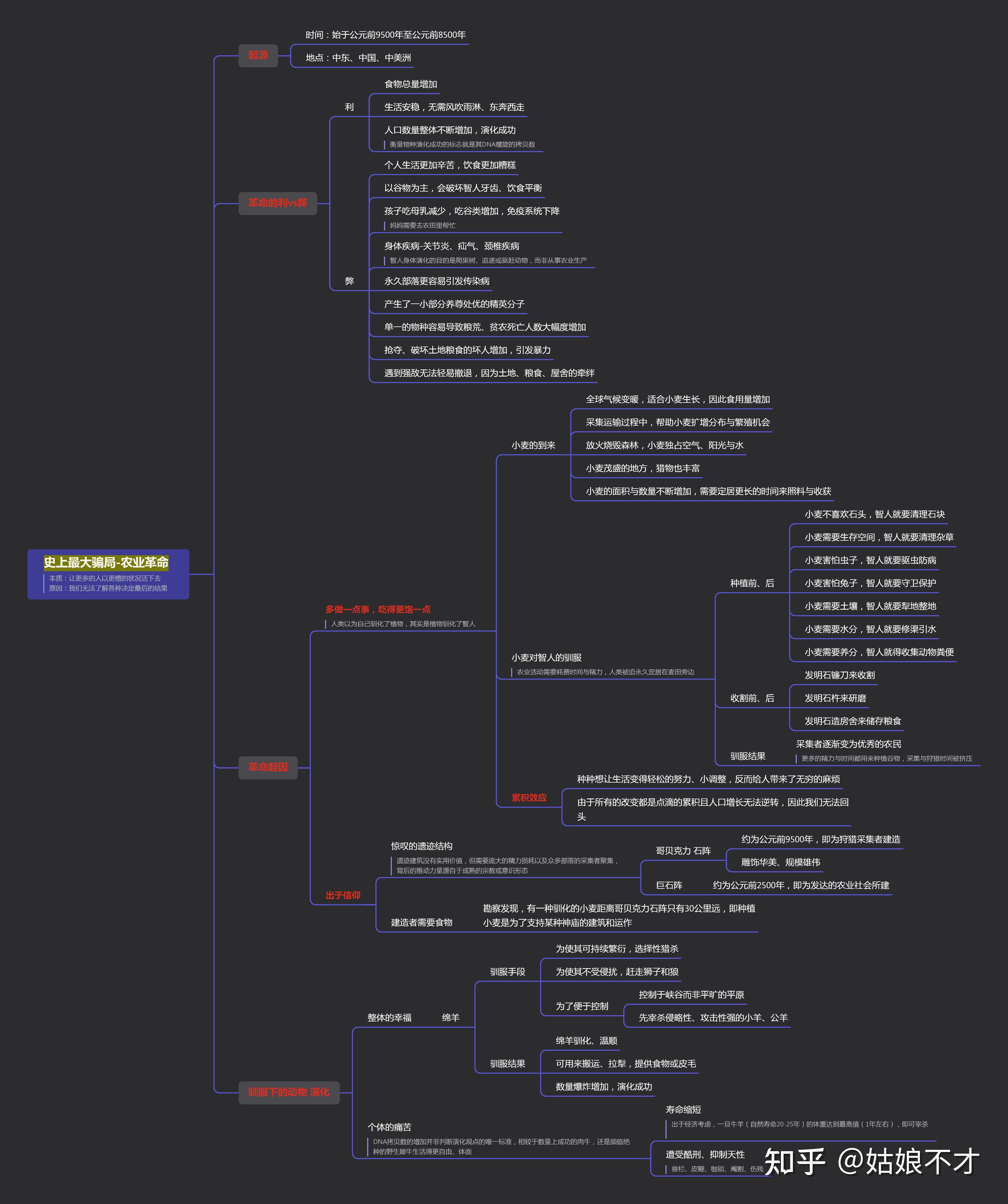 《人类简史》-思维导图