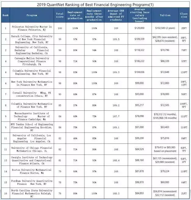 美国金融工程专业排名_美国金融危机图片(2)