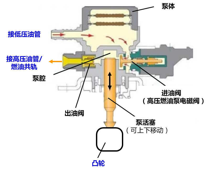 1,高压燃油泵工作原理高压燃油泵的作用是将低压油管的低压油通过压缩