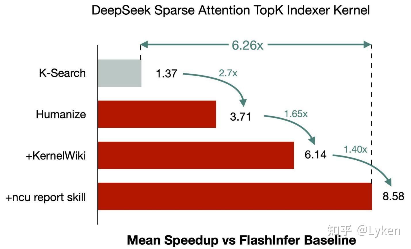 KDA:让 Agent 自己优化 CUDA kernel，并在 MLSys 2026 FlashInfer Full-Agent Track ...
