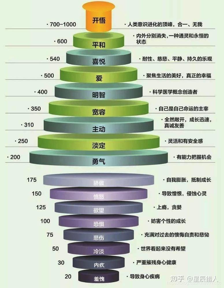 霍金斯人体能量场(能量层级)