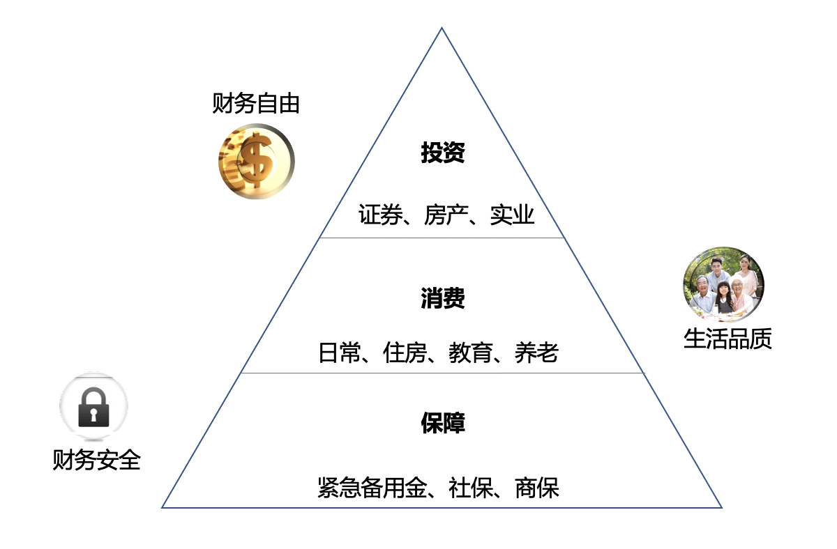 家庭财富规划金字塔图片