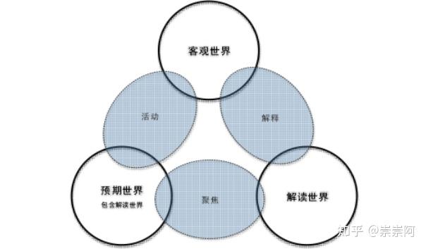 客观世界到解读世界是解释的过程,将客观世界感官的变量转变为组成