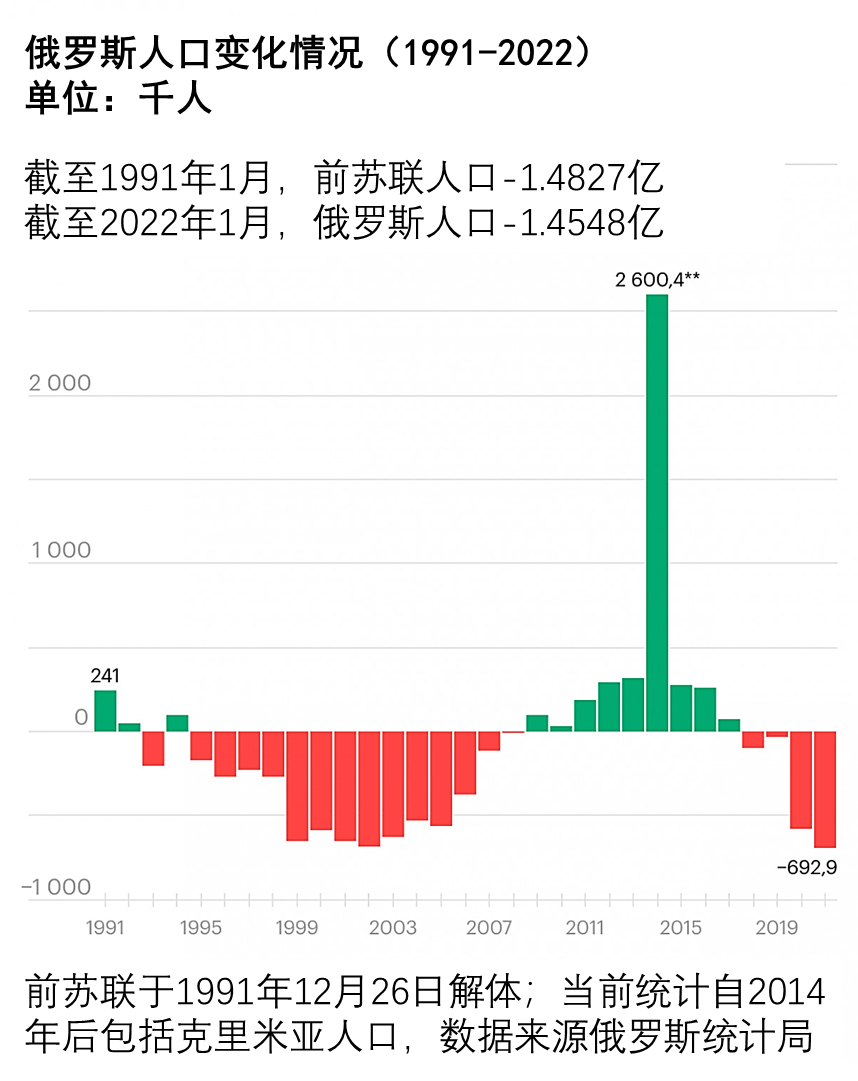 俄罗斯人口总人数图片