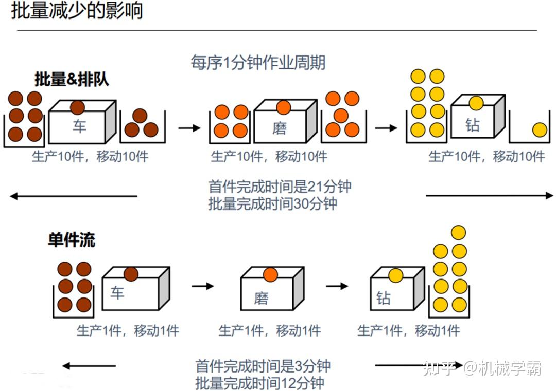 单件流是精益制造的核心原则之一 - 知乎
