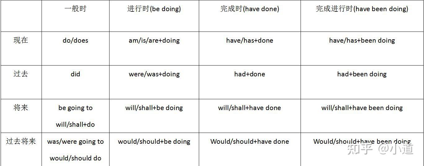 时态巧计1 - 知乎