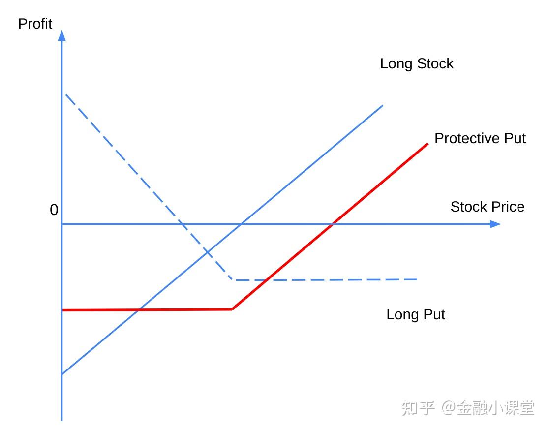 期权策略(二）- Protective Put - 知乎