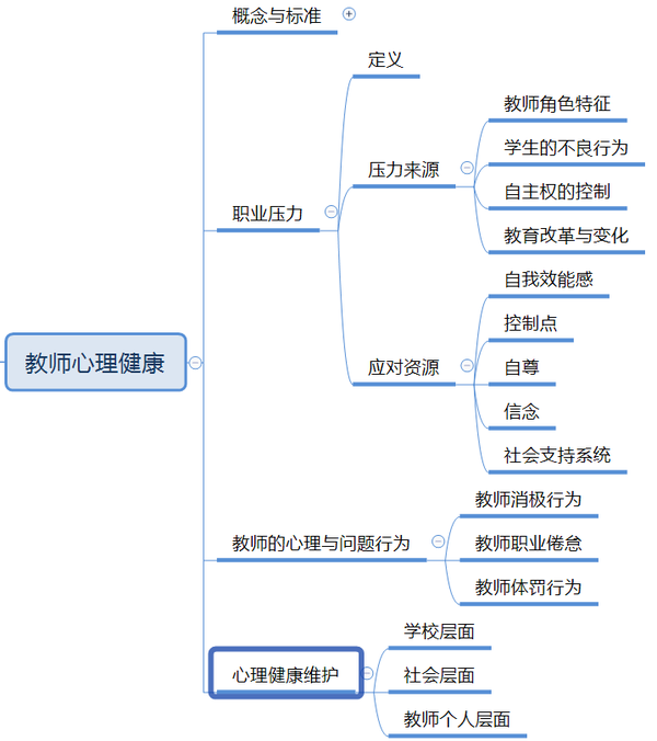 教資筆試中學科目二教育知識與能力思維導圖7