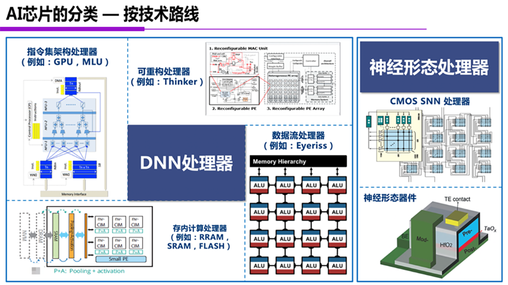 一文吃透AI芯片技术路线，清华尹首一教授演讲全文 | GTIC2020 - 知乎