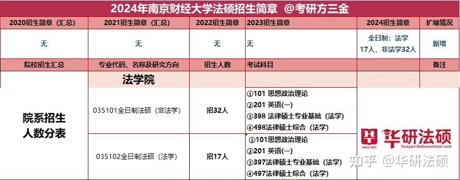 南京財經大學法學院成繫於1997年.