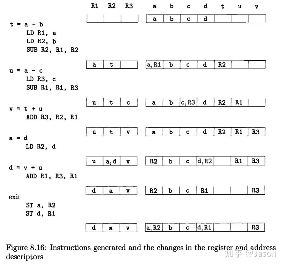 Chapter 8 Code Generation - 知乎