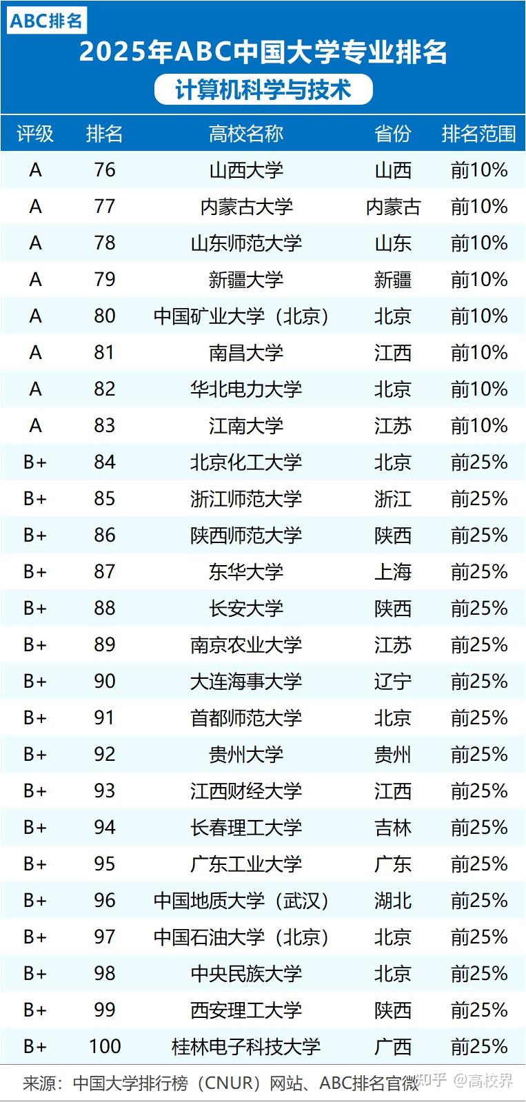 2025年计算机科学与技术专业排名发布，清华大学、北京大学前二 - 知乎