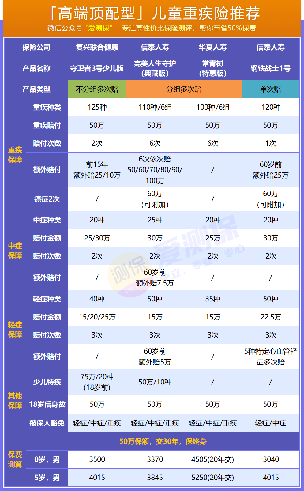 9月最新儿童重疾险榜单这几款性价比高