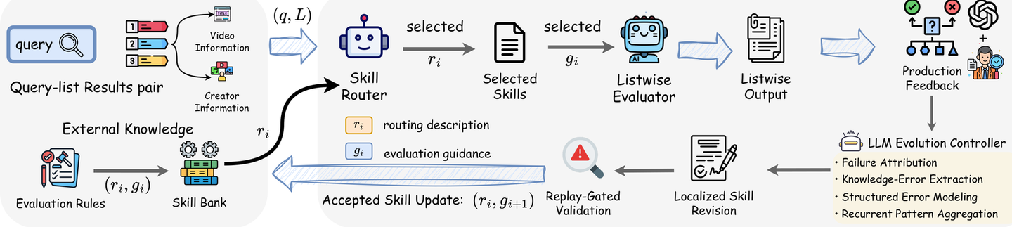 SEEK:路由器挑出相关 Skill 交给评估器;修改后的 Skill 要通过回放检查才写回 Skill 库