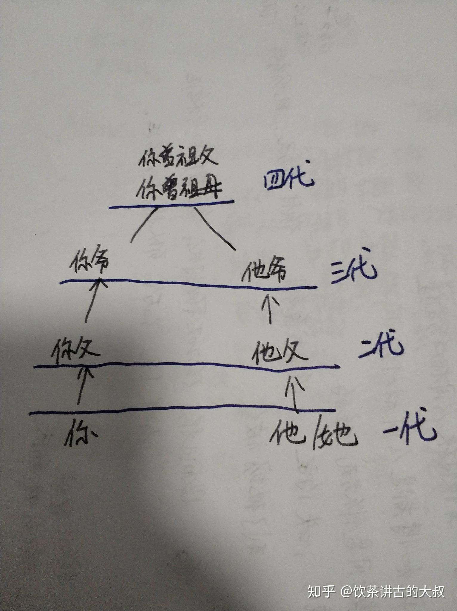 什麼叫三代以內旁系血親? - 知乎