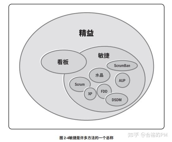 PMP考试必须掌握的敏捷知识点 《敏捷实践指南》的31个图表 - 知乎